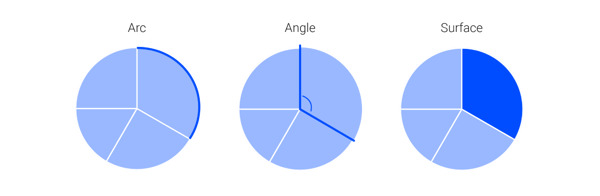 A pie chart communicates values via 3 visual cues