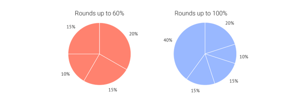 A pie chart should round up to a meaningful total