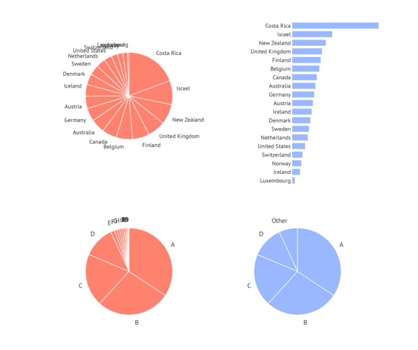 A pie chart works best with only a few categories