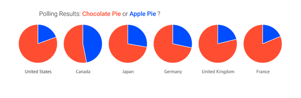 Pie charts work really well for binary data, comparing between two categories