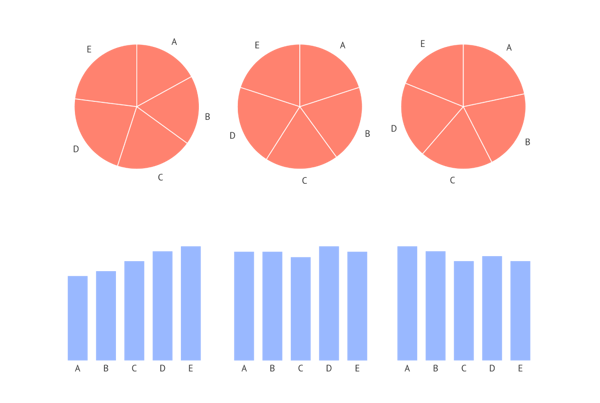 A pie chart is not suitable for comparing categories